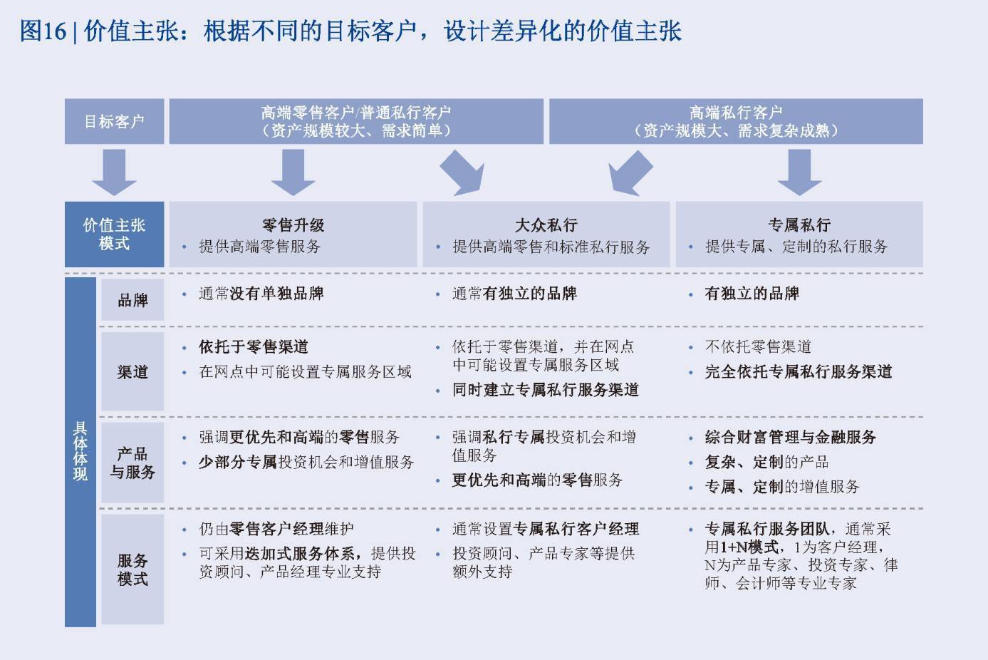 在一个金融集团内部,可能同时存在不同的价值主张选择,以多套体系差异