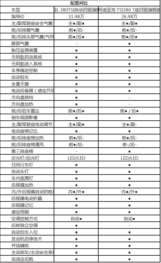 途观l和柯迪亚克 柯迪亚克价格良心诚意足