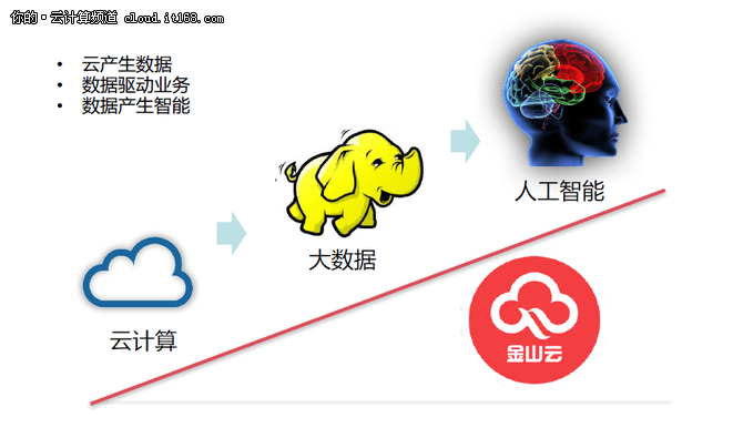 發力人工智能 金山雲kdl平臺智造ai風口