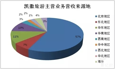 科技 正文 凱撒旅遊的旅行社業務特點是以零售為主,批發為輔,全面佈局