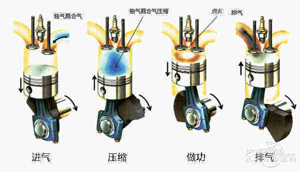 目前绝大多数的汽油发动机都是奥拓循环,由德国工程师尼古拉斯·奥拓