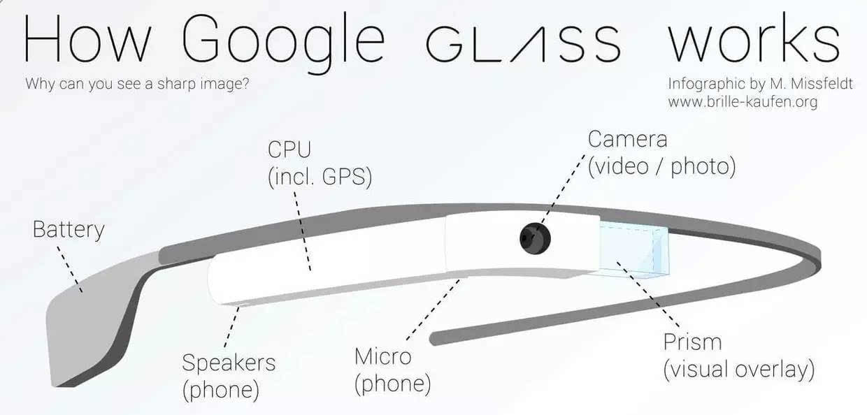 谷歌眼镜(google glass,见下图)早在2012年就已经限量发布,售价1500