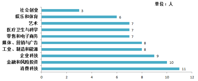 福布斯"亚洲u30"榜单出炉 中关村智造大街企业上榜