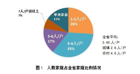 家庭規模據全員人口信息系統統計,截至2016年末,全省家庭戶總數為153.