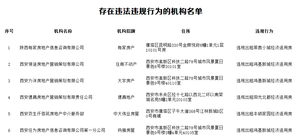 西安房管局:存在違規,違法行為的機構名單公佈