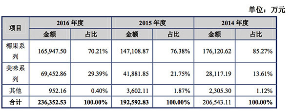 主營業務收入按產品系列分類.