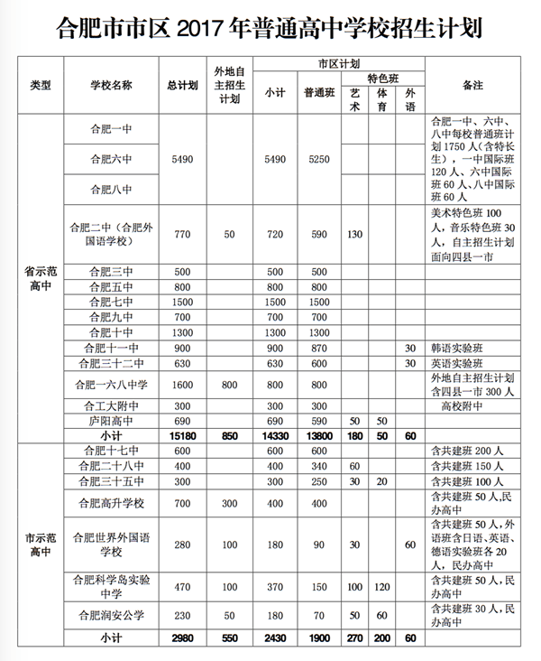2017合肥市普高招生计划出炉 特长生考试将于20日开始报名