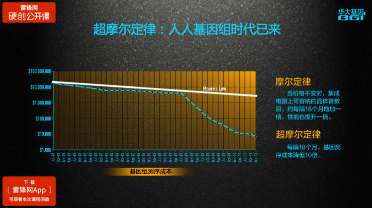 很多人都非常熟悉摩尔定律,价格不变时,集成电路上容纳晶体管数量18个