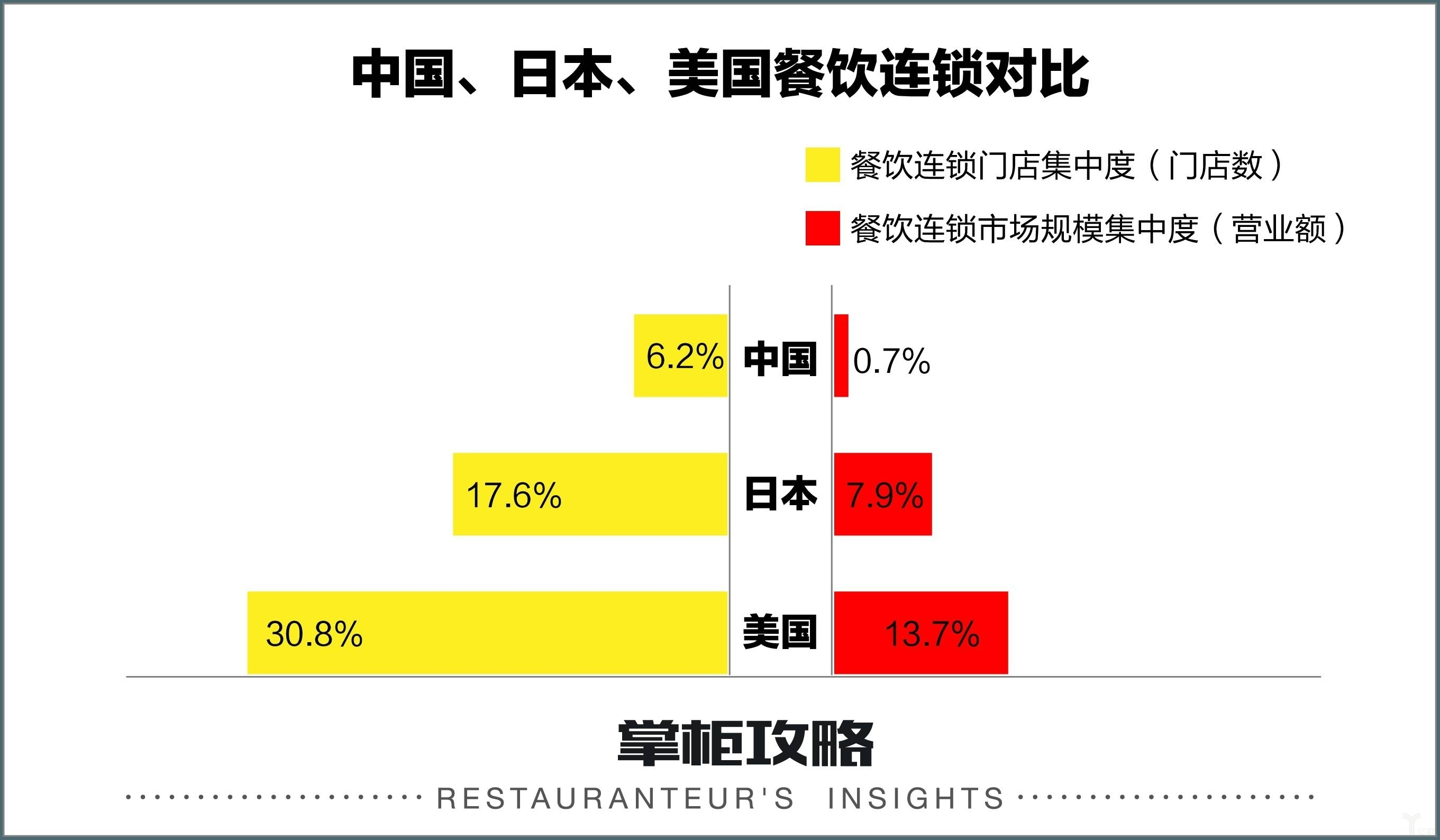 7%和13.7%,中國餐飲連鎖化率為啥只是美國的零頭?