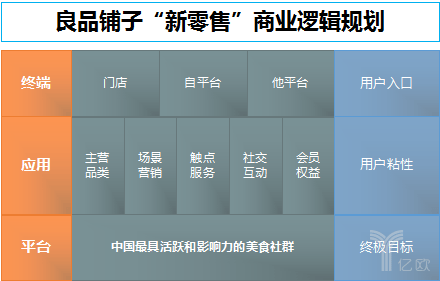 他告訴億歐, 良品鋪子的「新零售」商業邏輯規劃分三層:第一層在終端