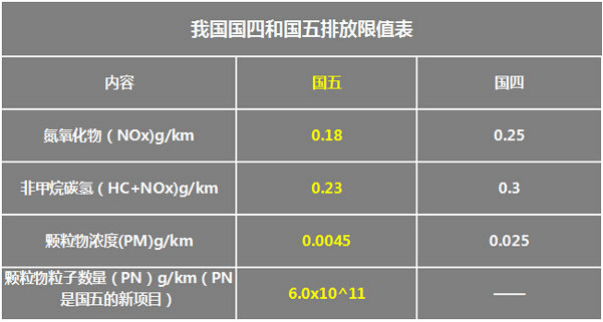 重慶下月起對所有重型柴油車執行國排放標準