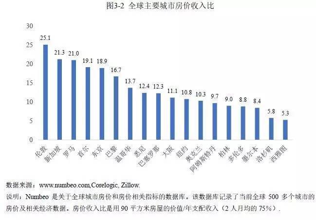 從統計數據來看,在全球主要城市中,房價收入比處於低位的有西雅圖