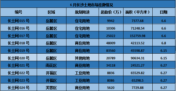 土地市场新动态!6月长沙10地开槌在即