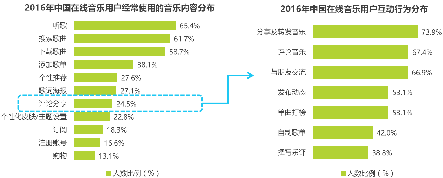 產品分析以網易雲音樂和落網為競品對象聊聊qq音樂的產品功能與運營