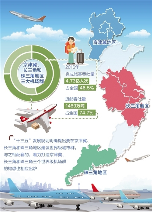 京津冀长三角和珠三角形成三大机场群协同发展趋势显现