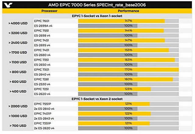 剿滅至強 amd epyc服務器cpu細節曝光