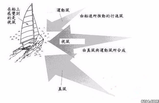 帆船课堂 风向风速