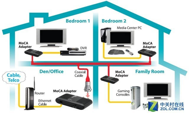 在家庭场景下的moca网络架构