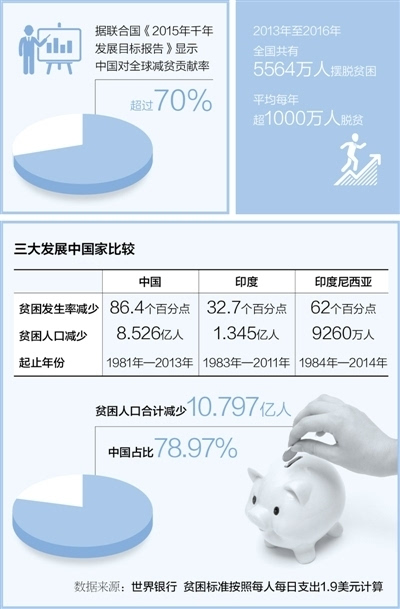 制度优中国成了全球减贫火车头 贡献率超过70 规模速度领先