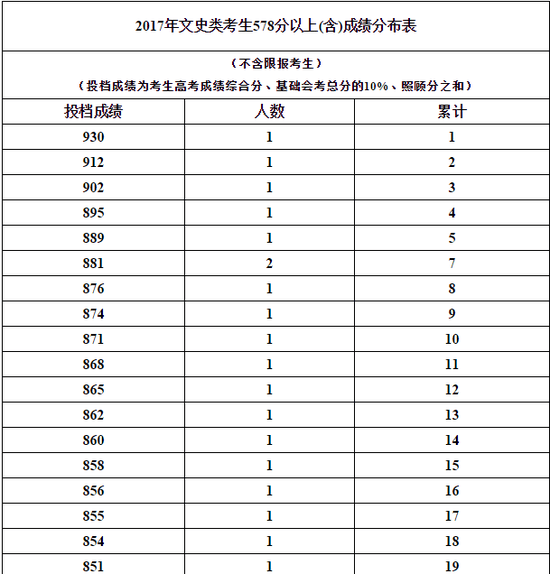 2017年海南高考文科成績分段統計表