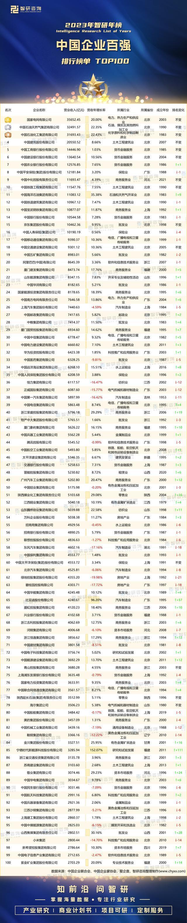 澳门永利最老登录入口网址|红尘佳人如烟事|2023年中国企业百强排行榜（附年榜T