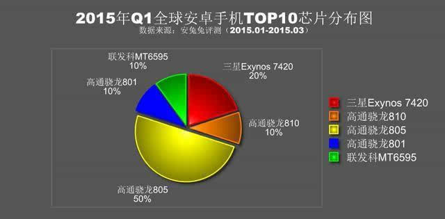 安兔兔發佈 2015年q1全球安卓手機性能排行榜