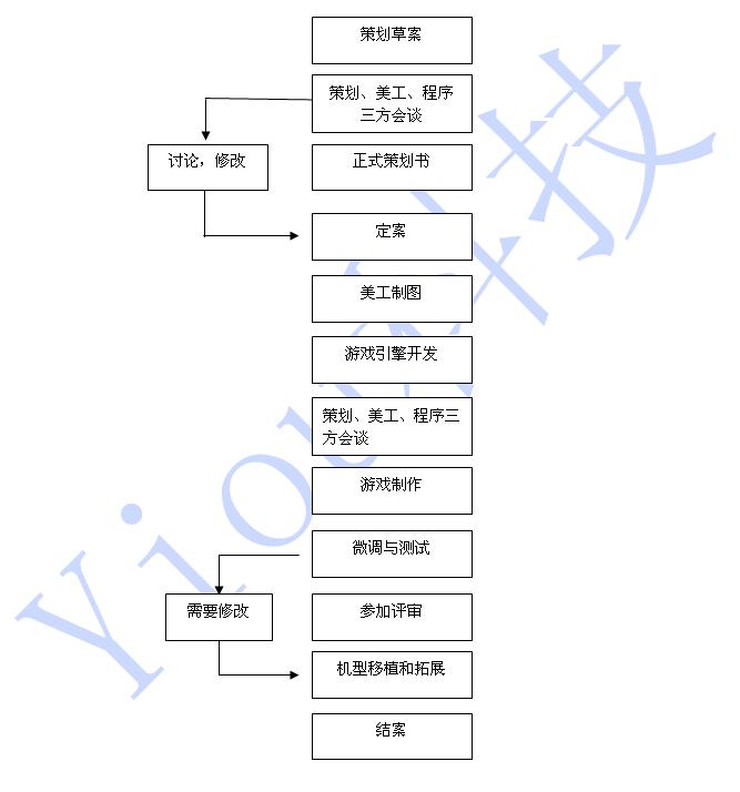 android手机游戏制作流程