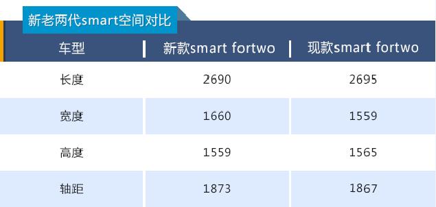 天然呆进化高端萌 新一代smart五问速读_搜狐汽车_搜狐网