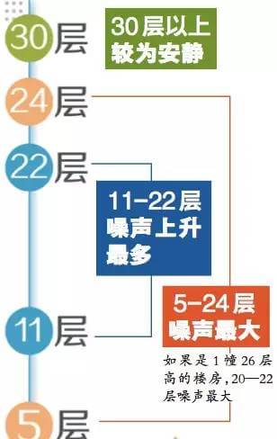 一般5樓以上,噪音分貝會隨著樓層增高而變大,當樓層更高時,噪音又出現