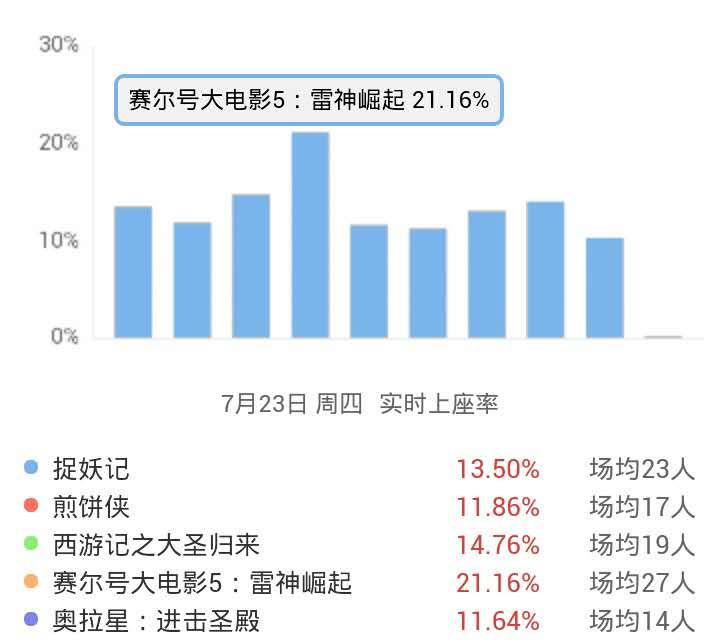 赛尔号大电影5雷神崛起首映日上座率第一上映6小时票房破千万刷新2015