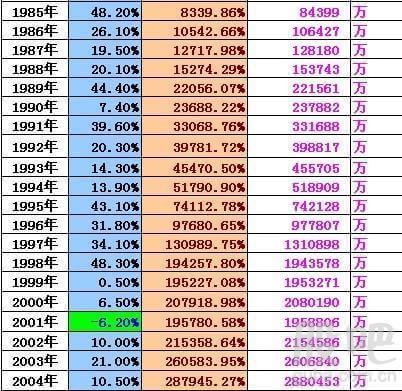 巴菲特45年收益图图片