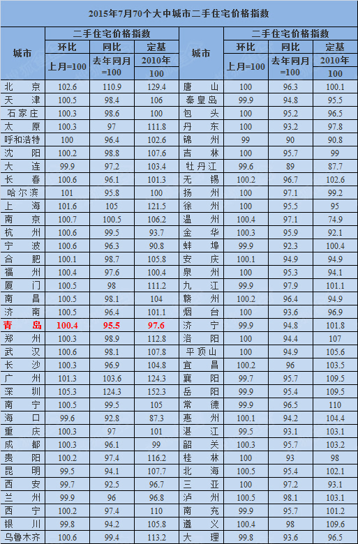 7月青島二手房價格環比微漲0.4%,同比繼續下降,降幅為4.5%.