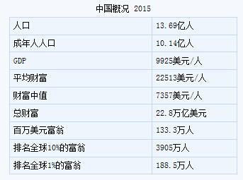 贫富差距!中国1亿中产拥有全国3成财富