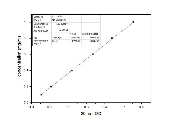 吸光度标准曲线图图片