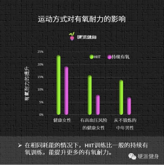 對比高強度間歇hiit和傳統有氧訓練哪個對心肺功能鍛鍊效果更好