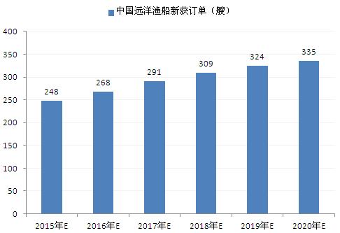 受市場驅動力影響 2015年遠洋漁船行業將較2014年升溫