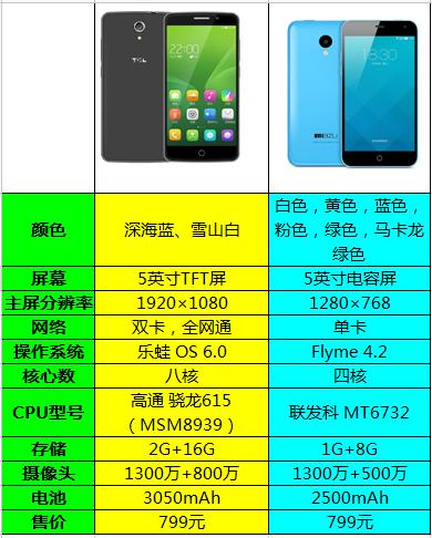 参数对比(左为么么哒3s右为魅蓝)仅从各项参数来看,似乎么么哒3s有