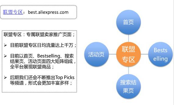 站内和站外 　　站内通过联盟专区，属于联盟卖家专属的推广页面。 　　　　站外则是通过以下广告形式来引