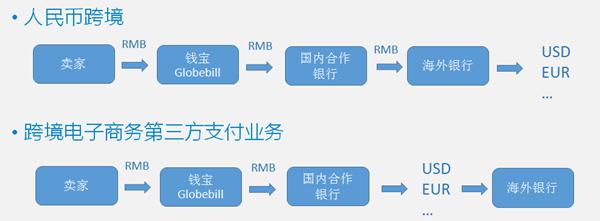 我想出口賣家也會有結匯,進口賣家可能會有購匯的問題