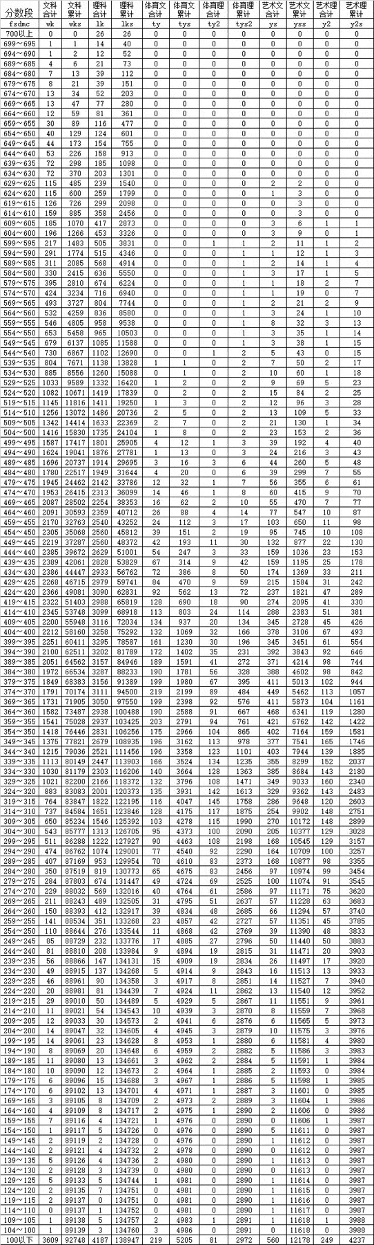 广东03年高考总分状元成绩是多少_广东高考 成绩 时间_广东高考成绩排名