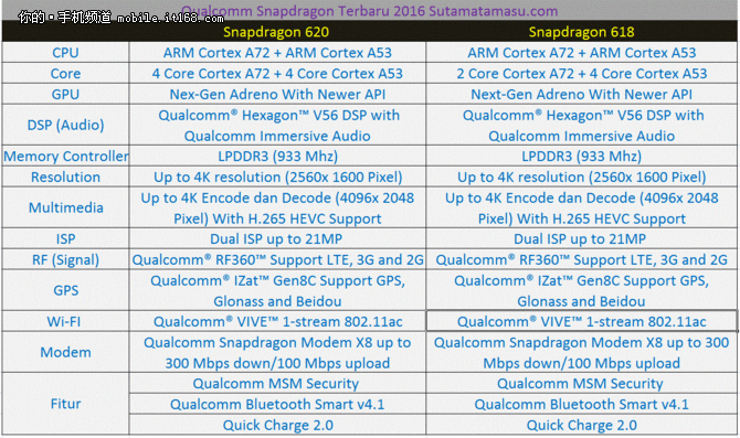比肩骁龙810高通骁龙620性能首秀