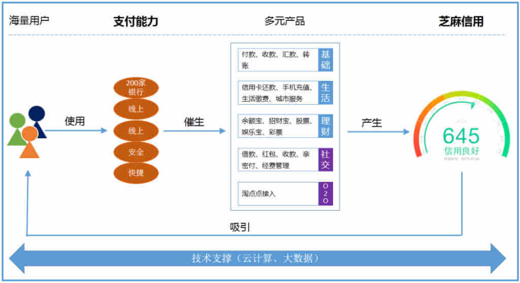 由新版支付宝看其发展之路