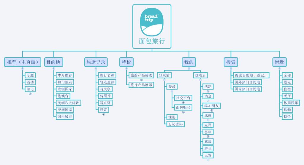 小清新的面包旅行app产品体验报告