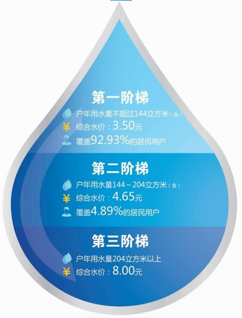 青岛9月起施行三档阶梯水价 每立方米35元起