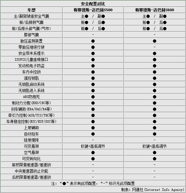 奔驰迈巴赫s500s600对比售价相差69万