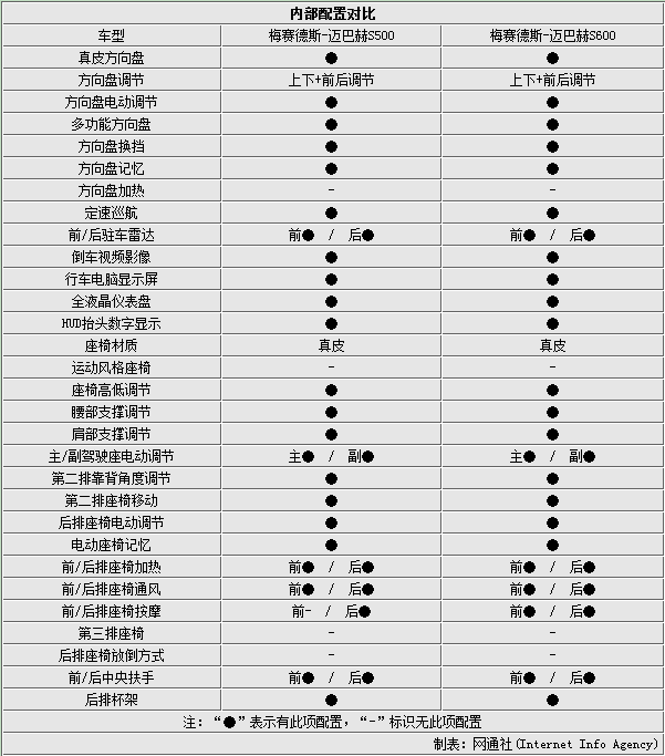 奔驰迈巴赫s500s600对比售价相差69万