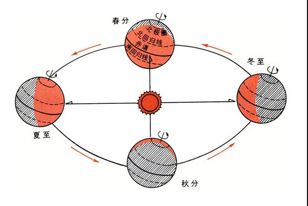 秋分就是,太阳对地球的直射点在从北向南的运动过程中,在这一天里