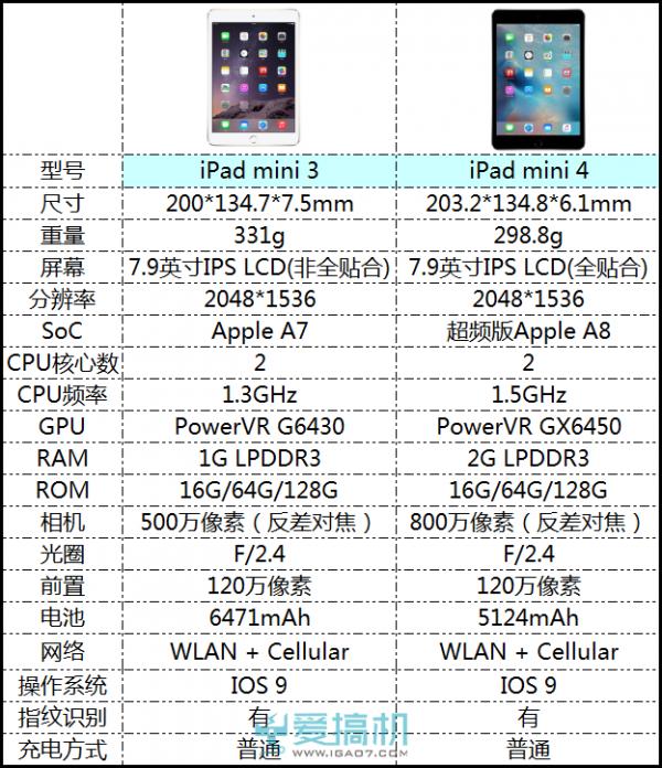 ipad mini4輕描淡寫,發佈會結束後我們對它參數配置依然一無所知,但是