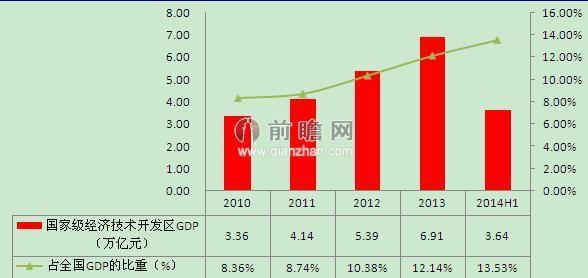 图表1:2010-2014年国家级经济技术开发区地区生产总值变化情况(单位