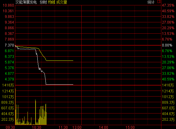 汉能薄膜发电早盘暴跌46% 之后紧急停牌